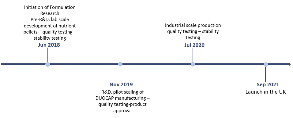 Figure 1: Gobi Gold Daily Balancer® Development timeline