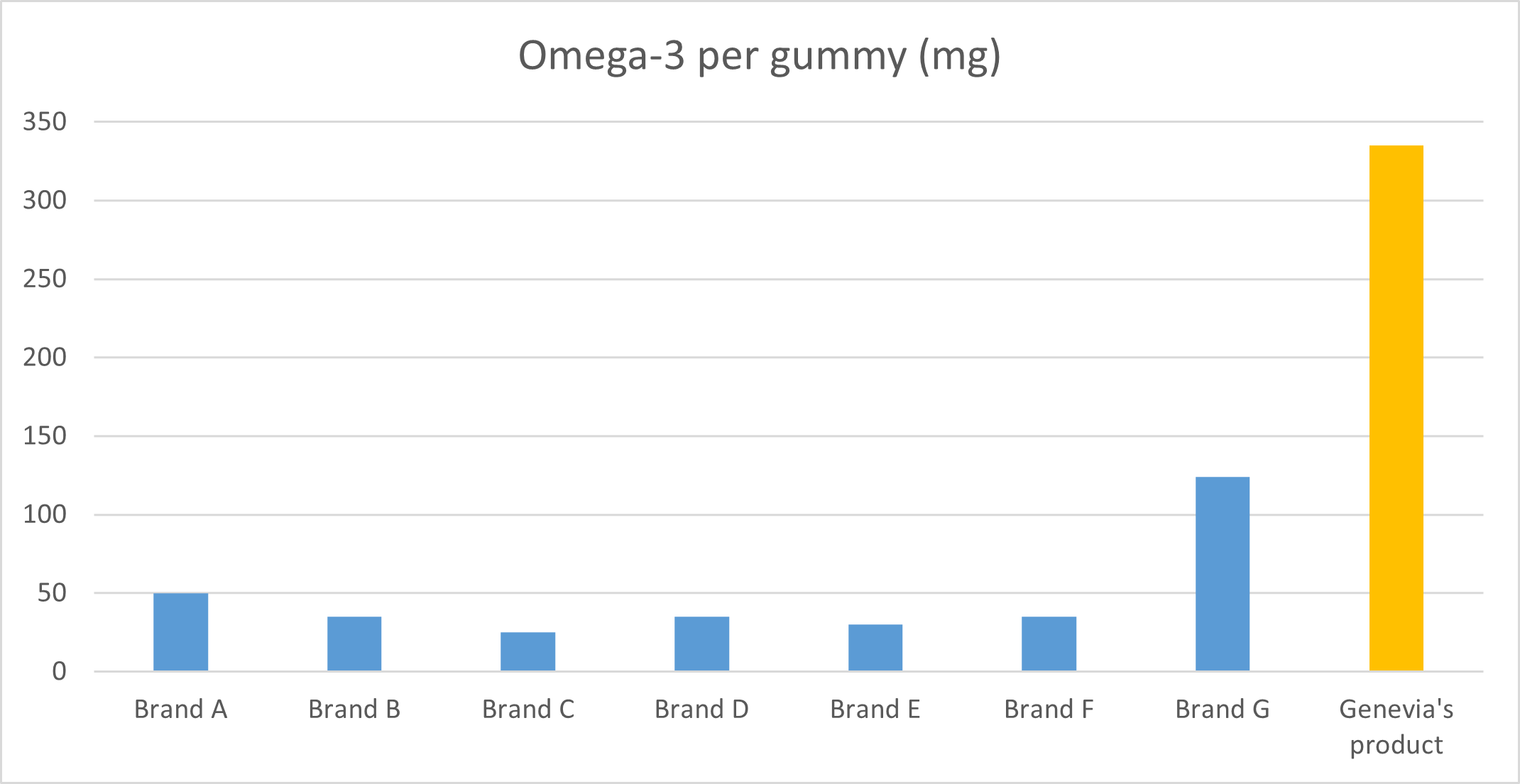 Figure 2: Omega-3 content of kids’ omega-3 multivitamins per gummy/chew