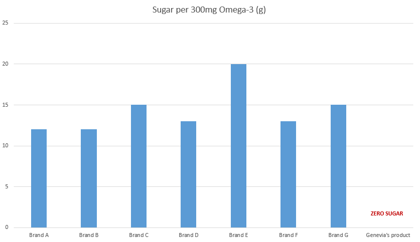 Figure 1: Sugar content of kids’ omega-3 multivitamins per 300mg Omega-3